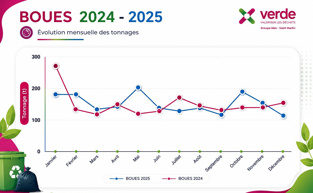 Focus sur les Boues