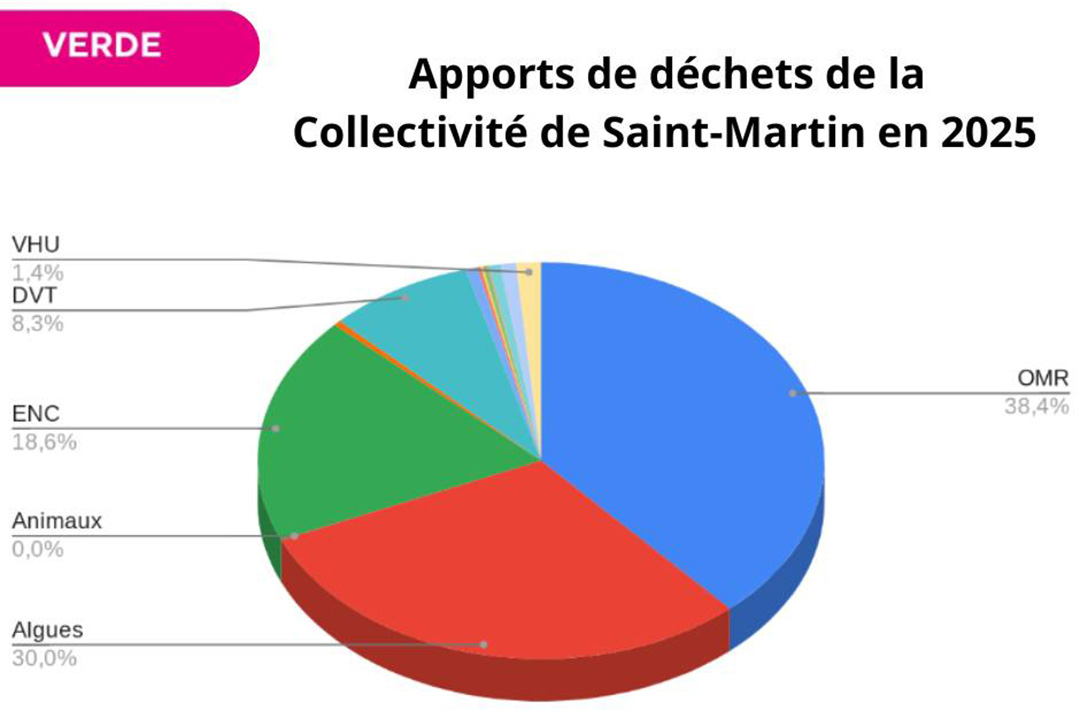 Tonnages entrants COM – 2025