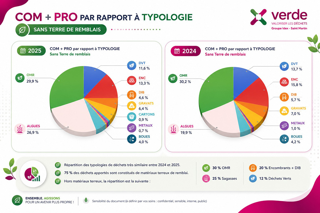 Verde 2024–2025 : répartition des déchets traités sur le site