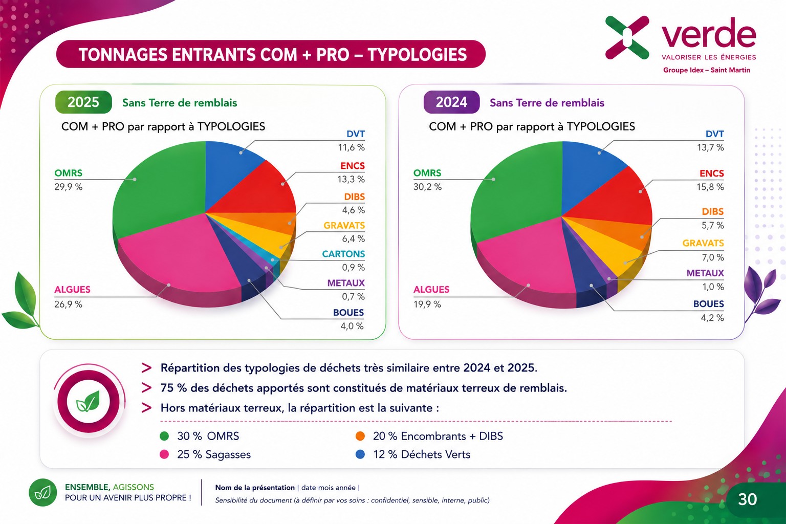 Analyse des tonnages entrants COM + PRO – 2024 / 2025